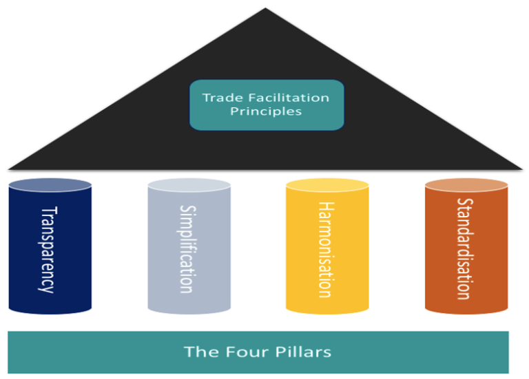Concepts & Terminologies Regulatory & Procedural Barriers to Trade